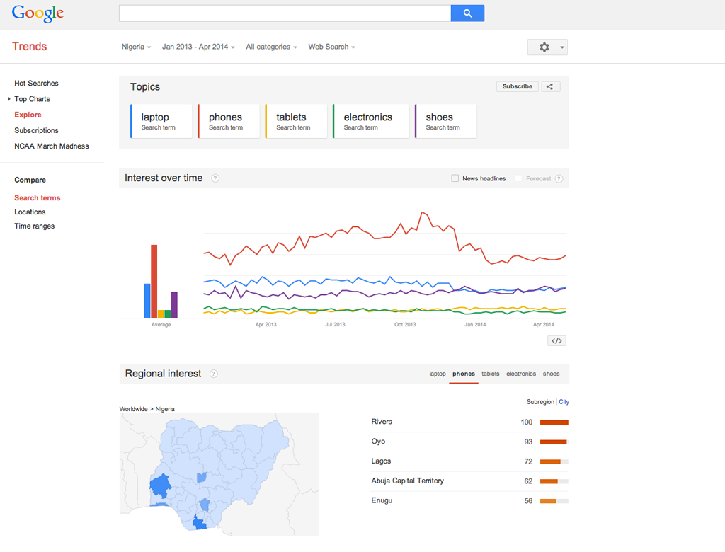 eCommerce-Websites-Nigeria-Google-Trends